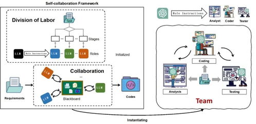 北大創(chuàng)新實踐 利用ChatGPT組建開發(fā)團隊，大模型分飾多角色協(xié)同推進AI基礎(chǔ)軟件開發(fā)