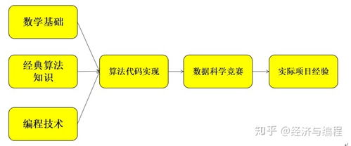 零基礎(chǔ)自學人工智能 路徑規(guī)劃與軟件開發(fā)實踐